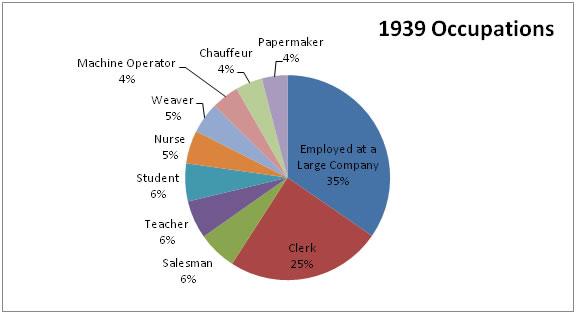 1939 Jobs in Holyoke