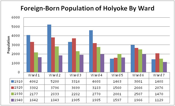 Foreign Born of Holyoke 1910-1940