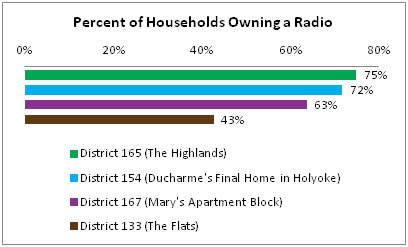 Radio Ownership Among Holyoke Families